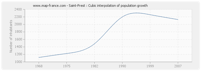 Saint-Prest : Cubic interpolation of population growth