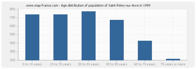 Age distribution of population of Saint-Rémy-sur-Avre in 1999