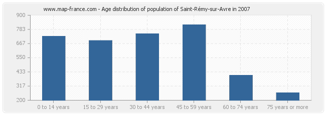 Age distribution of population of Saint-Rémy-sur-Avre in 2007
