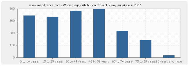 Women age distribution of Saint-Rémy-sur-Avre in 2007