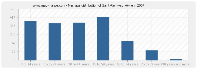 Men age distribution of Saint-Rémy-sur-Avre in 2007