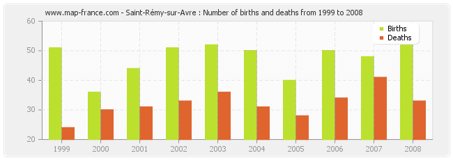 Saint-Rémy-sur-Avre : Number of births and deaths from 1999 to 2008