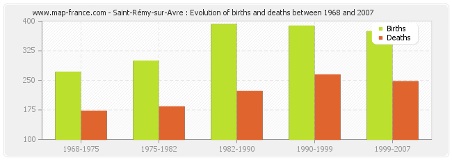 Saint-Rémy-sur-Avre : Evolution of births and deaths between 1968 and 2007