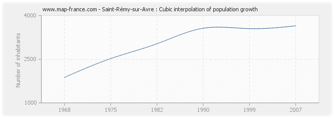 Saint-Rémy-sur-Avre : Cubic interpolation of population growth