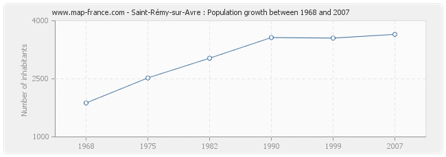 Population Saint-Rémy-sur-Avre