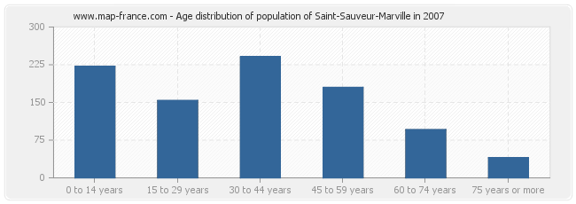 Age distribution of population of Saint-Sauveur-Marville in 2007