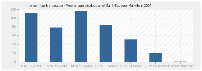 Women age distribution of Saint-Sauveur-Marville in 2007