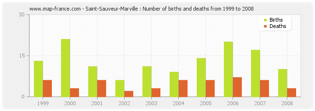 Saint-Sauveur-Marville : Number of births and deaths from 1999 to 2008