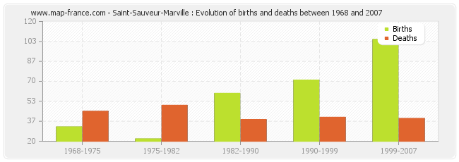 Saint-Sauveur-Marville : Evolution of births and deaths between 1968 and 2007