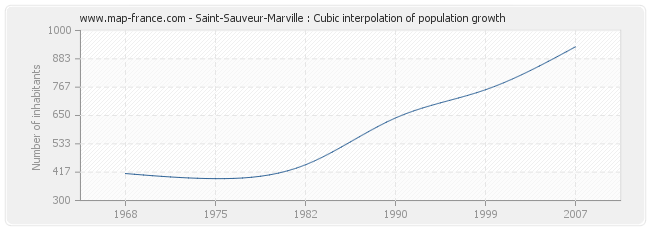 Saint-Sauveur-Marville : Cubic interpolation of population growth
