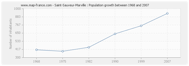 Population Saint-Sauveur-Marville
