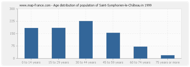 Age distribution of population of Saint-Symphorien-le-Château in 1999