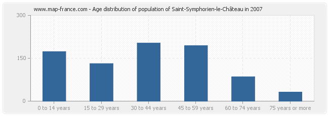 Age distribution of population of Saint-Symphorien-le-Château in 2007