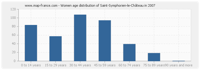 Women age distribution of Saint-Symphorien-le-Château in 2007