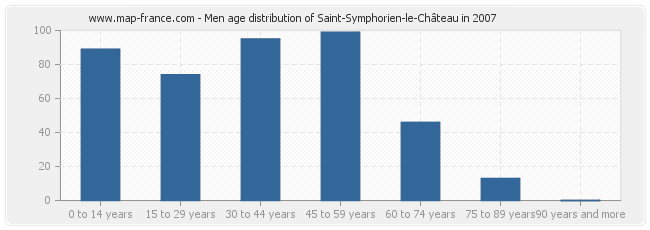 Men age distribution of Saint-Symphorien-le-Château in 2007