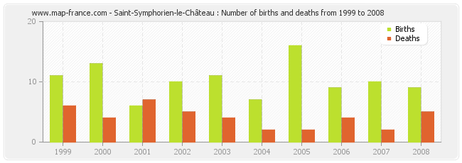 Saint-Symphorien-le-Château : Number of births and deaths from 1999 to 2008