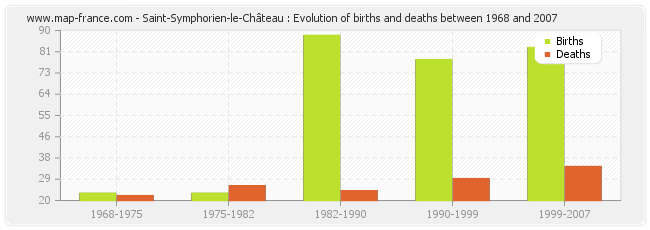 Saint-Symphorien-le-Château : Evolution of births and deaths between 1968 and 2007