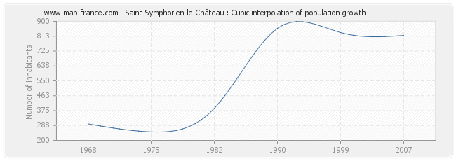 Saint-Symphorien-le-Château : Cubic interpolation of population growth