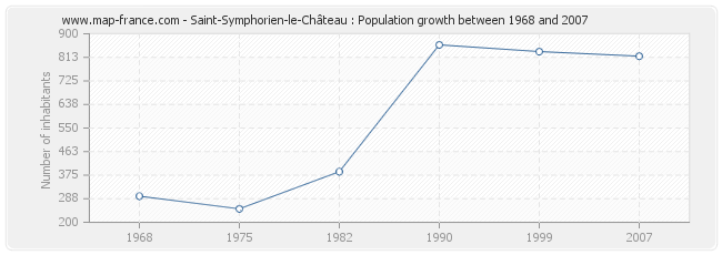 Population Saint-Symphorien-le-Château