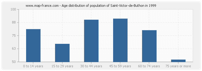 Age distribution of population of Saint-Victor-de-Buthon in 1999