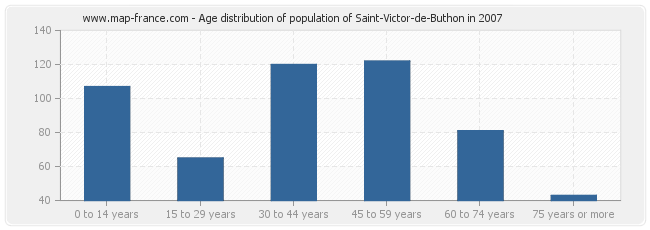 Age distribution of population of Saint-Victor-de-Buthon in 2007