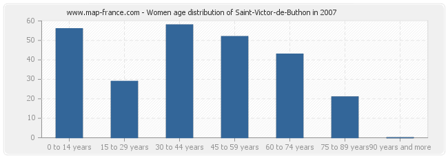 Women age distribution of Saint-Victor-de-Buthon in 2007