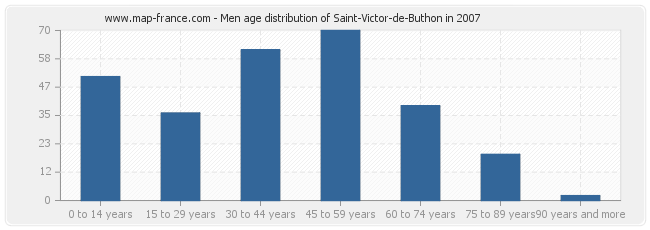 Men age distribution of Saint-Victor-de-Buthon in 2007