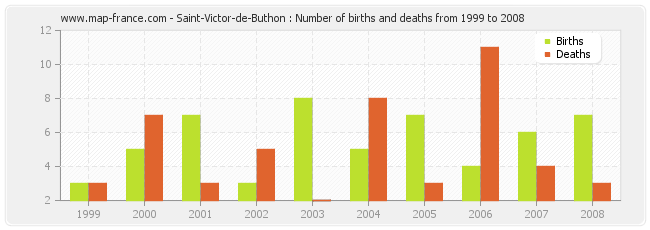 Saint-Victor-de-Buthon : Number of births and deaths from 1999 to 2008