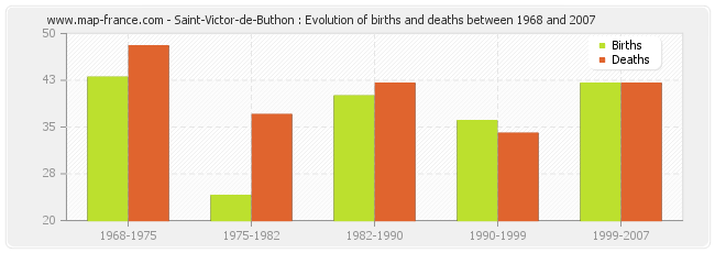 Saint-Victor-de-Buthon : Evolution of births and deaths between 1968 and 2007