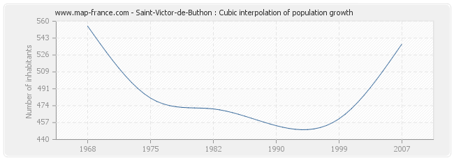 Saint-Victor-de-Buthon : Cubic interpolation of population growth