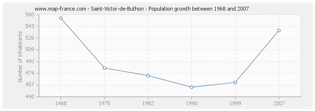 Population Saint-Victor-de-Buthon