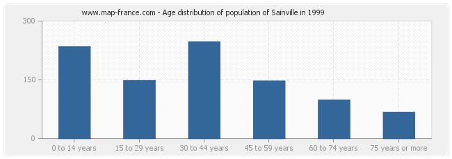 Age distribution of population of Sainville in 1999