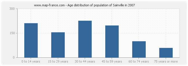 Age distribution of population of Sainville in 2007