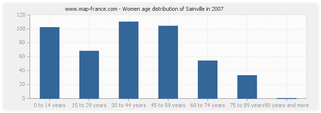 Women age distribution of Sainville in 2007