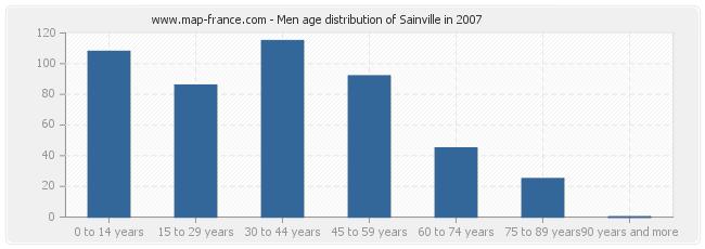 Men age distribution of Sainville in 2007