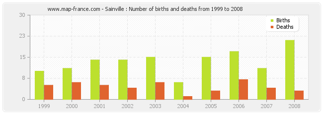 Sainville : Number of births and deaths from 1999 to 2008