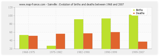 Sainville : Evolution of births and deaths between 1968 and 2007