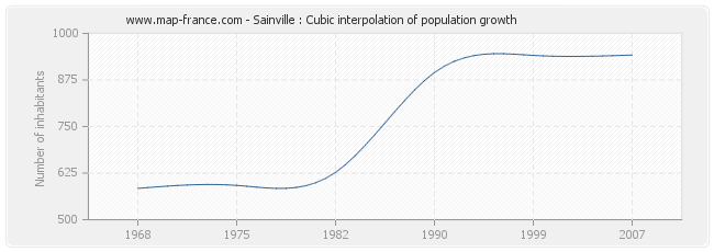 Sainville : Cubic interpolation of population growth