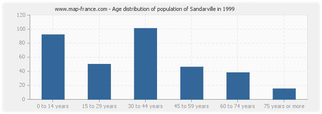 Age distribution of population of Sandarville in 1999