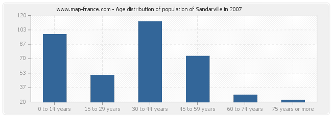 Age distribution of population of Sandarville in 2007