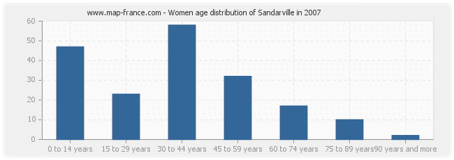 Women age distribution of Sandarville in 2007