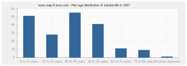 Men age distribution of Sandarville in 2007