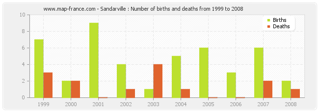 Sandarville : Number of births and deaths from 1999 to 2008