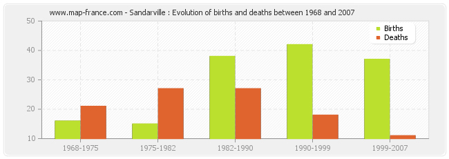 Sandarville : Evolution of births and deaths between 1968 and 2007