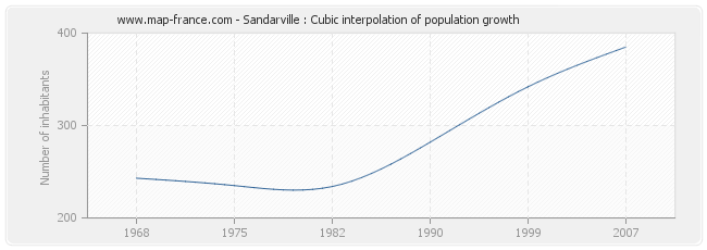 Sandarville : Cubic interpolation of population growth