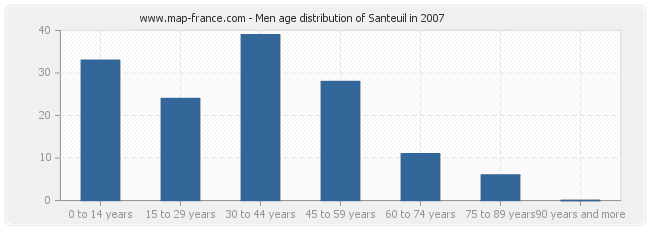 Men age distribution of Santeuil in 2007