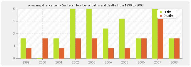Santeuil : Number of births and deaths from 1999 to 2008