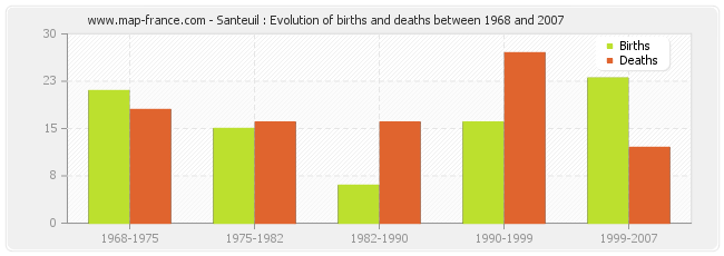 Santeuil : Evolution of births and deaths between 1968 and 2007