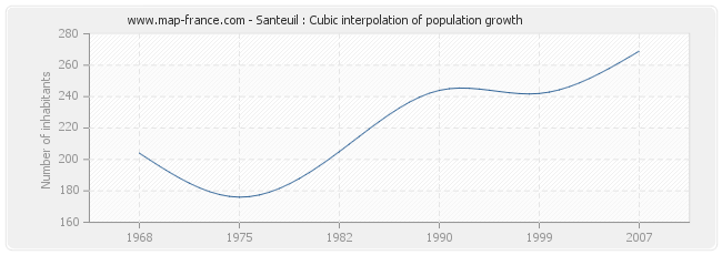 Santeuil : Cubic interpolation of population growth