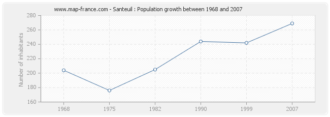 Population Santeuil